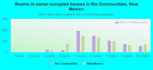 Rooms in owner-occupied houses in Rio Communities, New Mexico