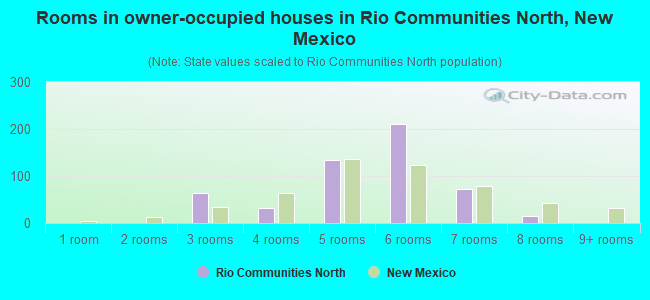 Rooms in owner-occupied houses in Rio Communities North, New Mexico