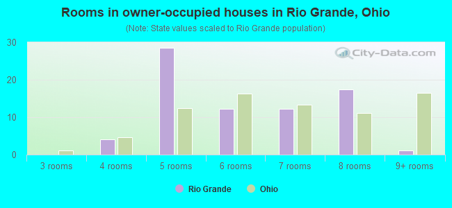 Rooms in owner-occupied houses in Rio Grande, Ohio