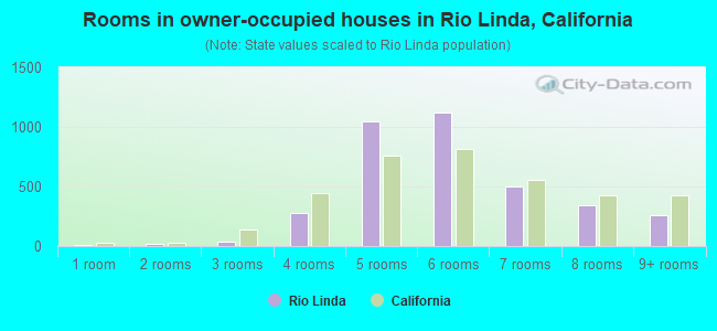 Rooms in owner-occupied houses in Rio Linda, California