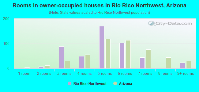 Rooms in owner-occupied houses in Rio Rico Northwest, Arizona