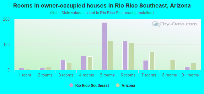 Rooms in owner-occupied houses in Rio Rico Southeast, Arizona