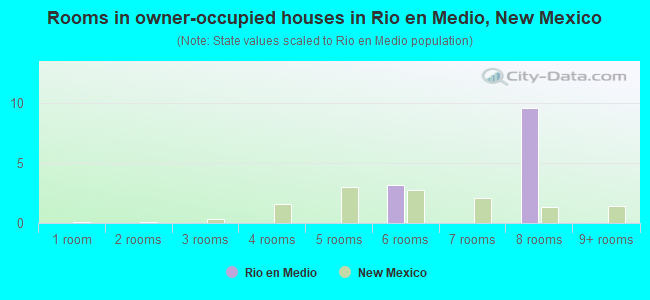 Rooms in owner-occupied houses in Rio en Medio, New Mexico