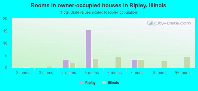 Rooms in owner-occupied houses in Ripley, Illinois
