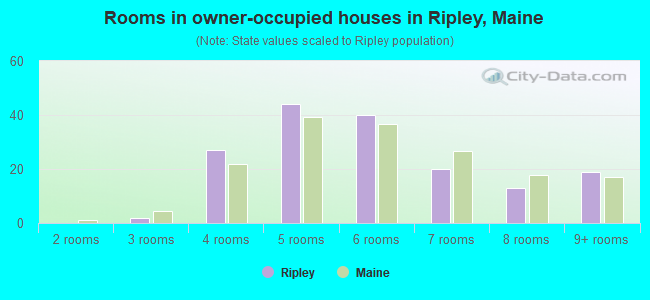 Rooms in owner-occupied houses in Ripley, Maine