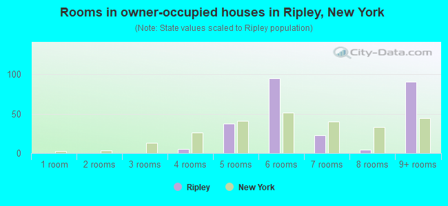 Rooms in owner-occupied houses in Ripley, New York