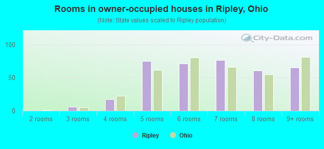 Rooms in owner-occupied houses in Ripley, Ohio