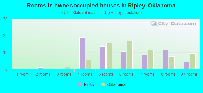 Rooms in owner-occupied houses in Ripley, Oklahoma