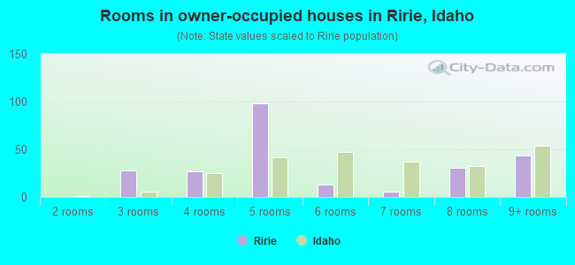 Rooms in owner-occupied houses in Ririe, Idaho