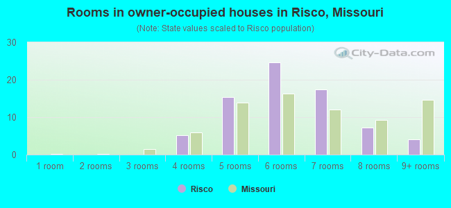 Rooms in owner-occupied houses in Risco, Missouri