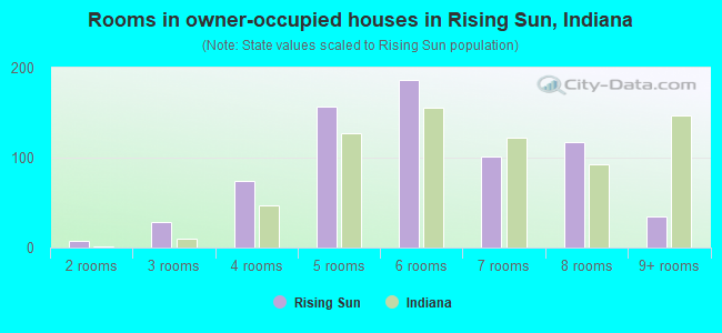 Rooms in owner-occupied houses in Rising Sun, Indiana