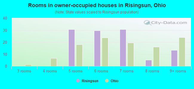 Rooms in owner-occupied houses in Risingsun, Ohio