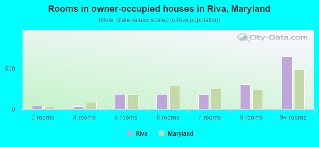 Rooms in owner-occupied houses in Riva, Maryland