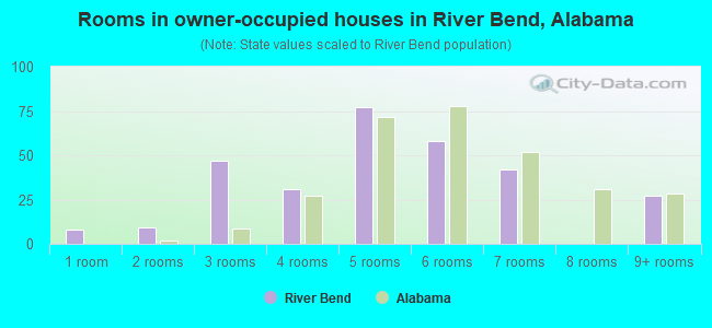 Rooms in owner-occupied houses in River Bend, Alabama