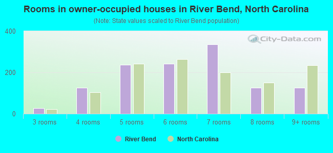 Rooms in owner-occupied houses in River Bend, North Carolina