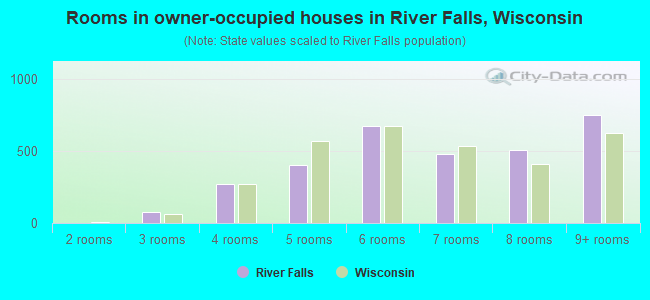 Rooms in owner-occupied houses in River Falls, Wisconsin
