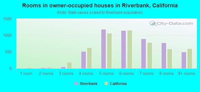 Rooms in owner-occupied houses in Riverbank, California