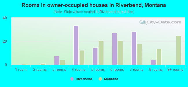 Rooms in owner-occupied houses in Riverbend, Montana