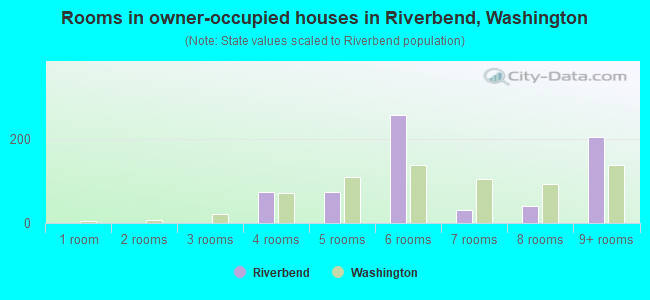 Rooms in owner-occupied houses in Riverbend, Washington