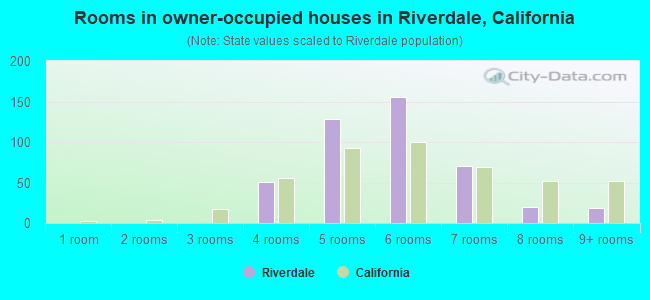 Rooms in owner-occupied houses in Riverdale, California