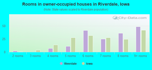 Rooms in owner-occupied houses in Riverdale, Iowa