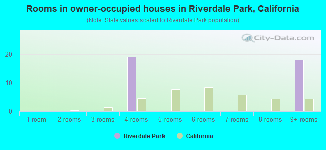 Rooms in owner-occupied houses in Riverdale Park, California