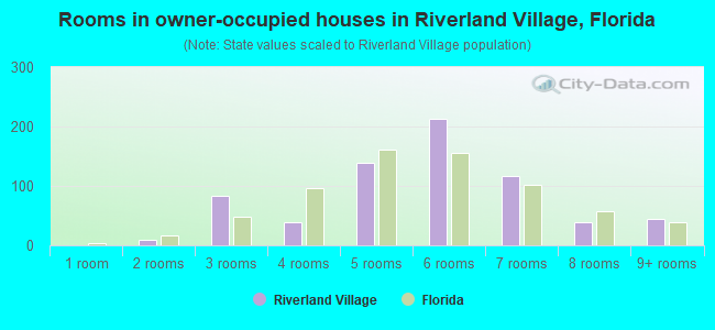 Rooms in owner-occupied houses in Riverland Village, Florida