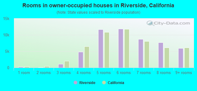 Rooms in owner-occupied houses in Riverside, California