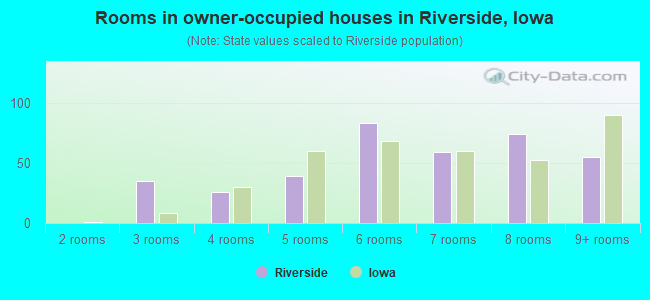 Rooms in owner-occupied houses in Riverside, Iowa
