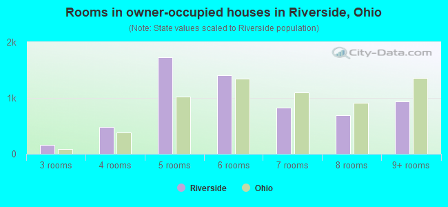 Rooms in owner-occupied houses in Riverside, Ohio
