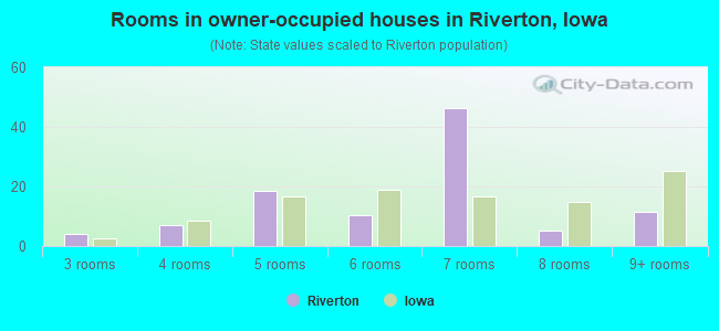 Rooms in owner-occupied houses in Riverton, Iowa
