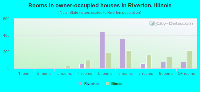 Rooms in owner-occupied houses in Riverton, Illinois