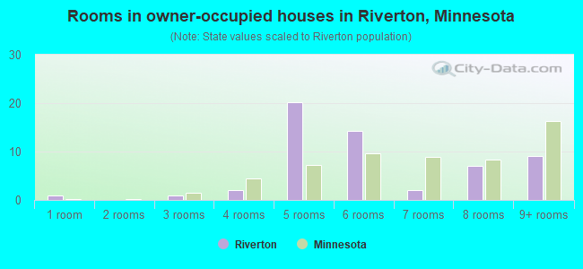 Rooms in owner-occupied houses in Riverton, Minnesota