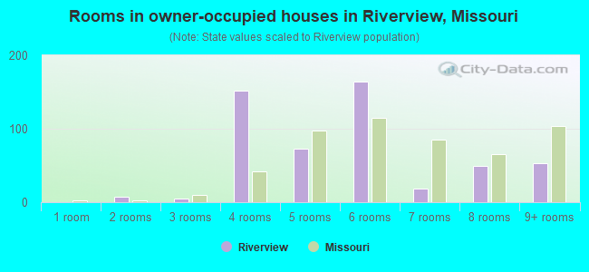 Rooms in owner-occupied houses in Riverview, Missouri