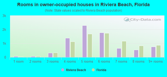 Rooms in owner-occupied houses in Riviera Beach, Florida