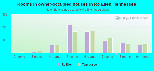Rooms in owner-occupied houses in Ro Ellen, Tennessee