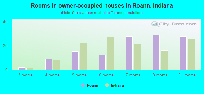 Rooms in owner-occupied houses in Roann, Indiana