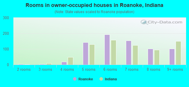 Rooms in owner-occupied houses in Roanoke, Indiana