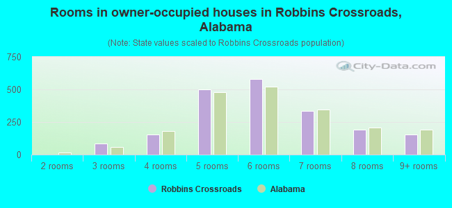 Rooms in owner-occupied houses in Robbins Crossroads, Alabama