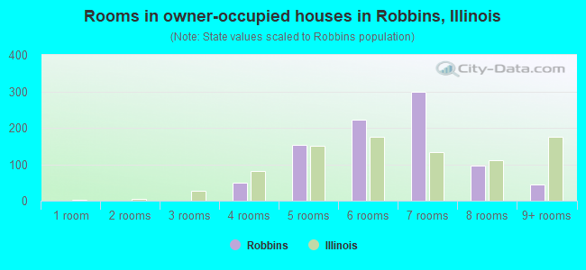 Rooms in owner-occupied houses in Robbins, Illinois
