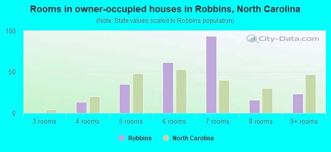 Rooms in owner-occupied houses in Robbins, North Carolina