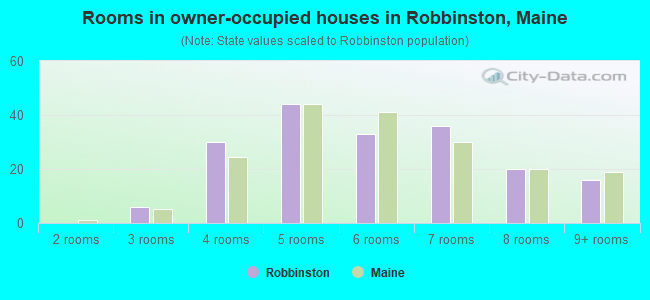 Rooms in owner-occupied houses in Robbinston, Maine