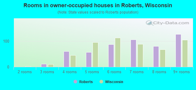 Rooms in owner-occupied houses in Roberts, Wisconsin
