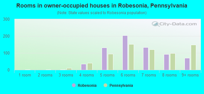 Rooms in owner-occupied houses in Robesonia, Pennsylvania