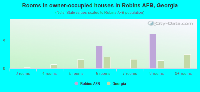 Rooms in owner-occupied houses in Robins AFB, Georgia