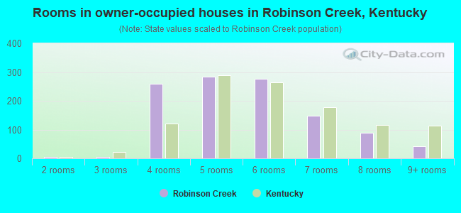 Rooms in owner-occupied houses in Robinson Creek, Kentucky
