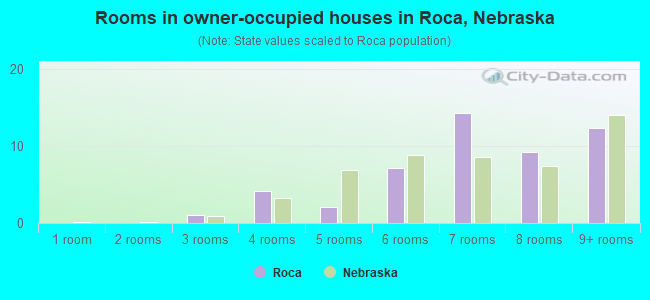 Rooms in owner-occupied houses in Roca, Nebraska