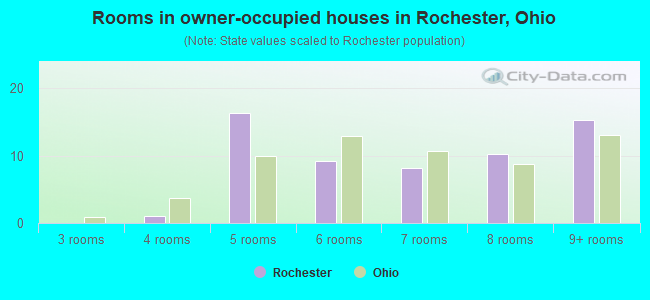 Rooms in owner-occupied houses in Rochester, Ohio