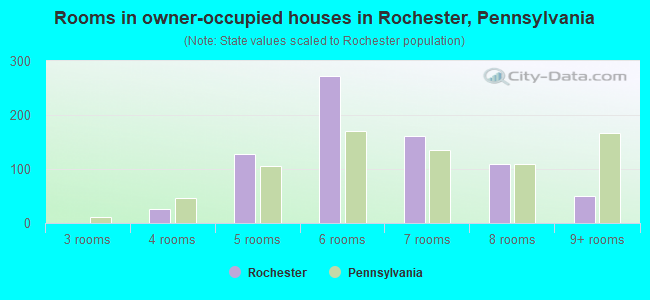 Rooms in owner-occupied houses in Rochester, Pennsylvania