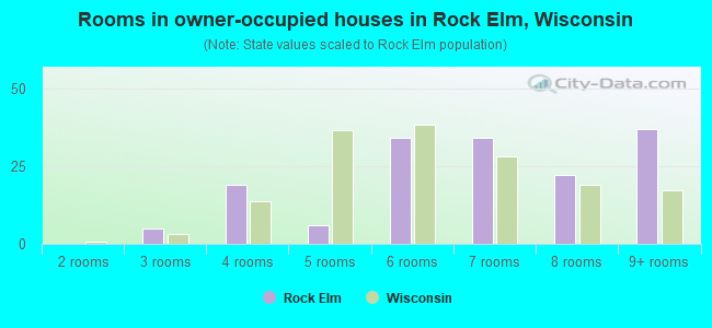 Rooms in owner-occupied houses in Rock Elm, Wisconsin